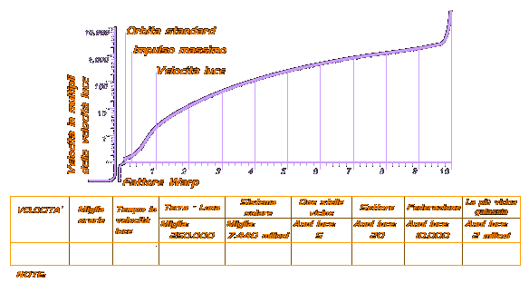 Diagrammi della velocit a curvatura